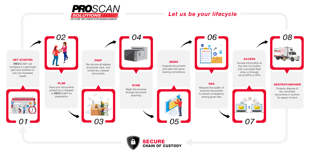 a display picture of the PROSCAN process